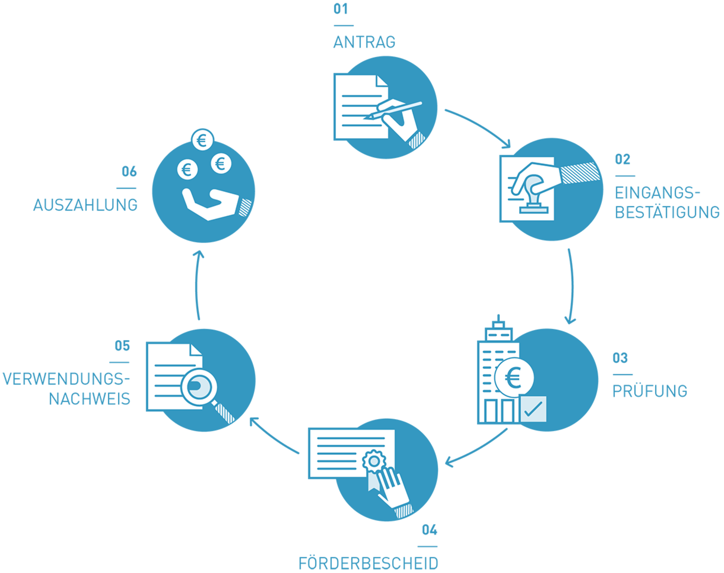 Ablaufdiagramm für das Förderprogramm Digitalbonus Bayern